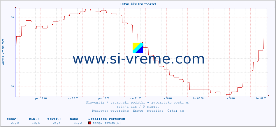 POVPREČJE :: Letališče Portorož :: temp. zraka | vlaga | smer vetra | hitrost vetra | sunki vetra | tlak | padavine | sonce | temp. tal  5cm | temp. tal 10cm | temp. tal 20cm | temp. tal 30cm | temp. tal 50cm :: zadnji dan / 5 minut.