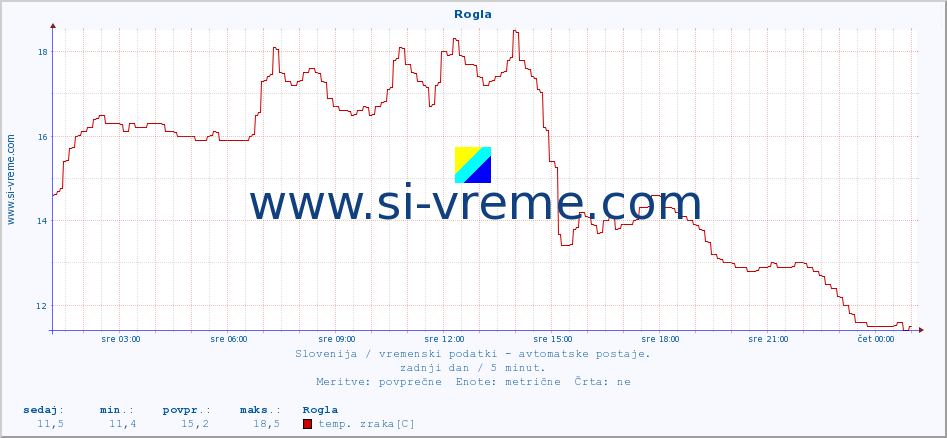 POVPREČJE :: Rogla :: temp. zraka | vlaga | smer vetra | hitrost vetra | sunki vetra | tlak | padavine | sonce | temp. tal  5cm | temp. tal 10cm | temp. tal 20cm | temp. tal 30cm | temp. tal 50cm :: zadnji dan / 5 minut.