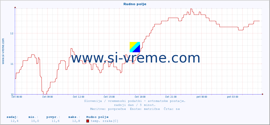 POVPREČJE :: Rudno polje :: temp. zraka | vlaga | smer vetra | hitrost vetra | sunki vetra | tlak | padavine | sonce | temp. tal  5cm | temp. tal 10cm | temp. tal 20cm | temp. tal 30cm | temp. tal 50cm :: zadnji dan / 5 minut.