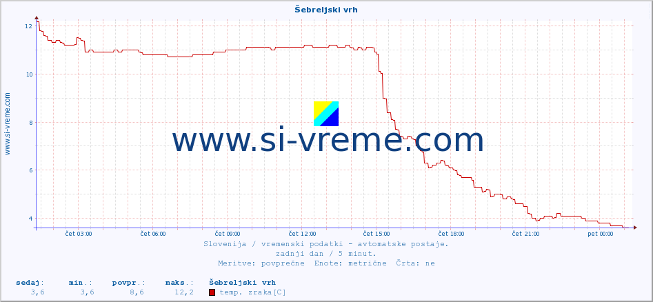 POVPREČJE :: Šebreljski vrh :: temp. zraka | vlaga | smer vetra | hitrost vetra | sunki vetra | tlak | padavine | sonce | temp. tal  5cm | temp. tal 10cm | temp. tal 20cm | temp. tal 30cm | temp. tal 50cm :: zadnji dan / 5 minut.