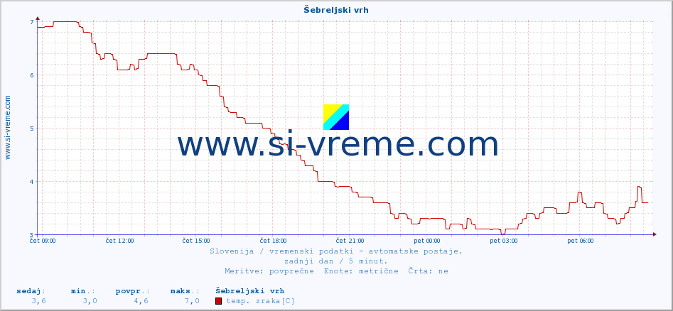 POVPREČJE :: Šebreljski vrh :: temp. zraka | vlaga | smer vetra | hitrost vetra | sunki vetra | tlak | padavine | sonce | temp. tal  5cm | temp. tal 10cm | temp. tal 20cm | temp. tal 30cm | temp. tal 50cm :: zadnji dan / 5 minut.