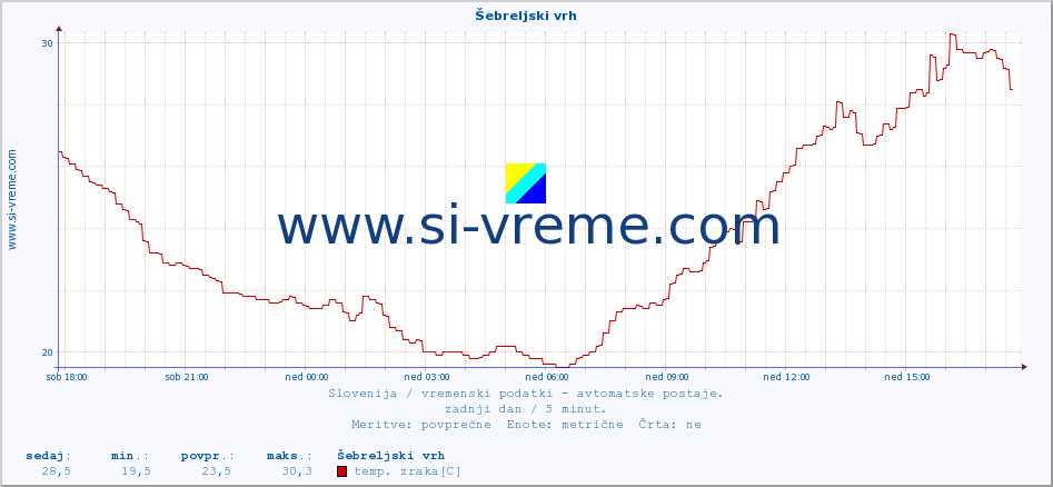 POVPREČJE :: Šebreljski vrh :: temp. zraka | vlaga | smer vetra | hitrost vetra | sunki vetra | tlak | padavine | sonce | temp. tal  5cm | temp. tal 10cm | temp. tal 20cm | temp. tal 30cm | temp. tal 50cm :: zadnji dan / 5 minut.