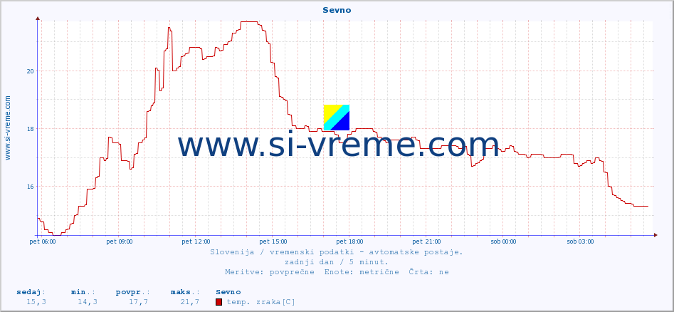 POVPREČJE :: Sevno :: temp. zraka | vlaga | smer vetra | hitrost vetra | sunki vetra | tlak | padavine | sonce | temp. tal  5cm | temp. tal 10cm | temp. tal 20cm | temp. tal 30cm | temp. tal 50cm :: zadnji dan / 5 minut.