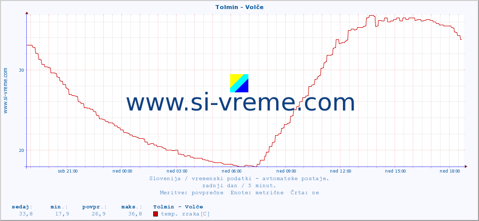 POVPREČJE :: Tolmin - Volče :: temp. zraka | vlaga | smer vetra | hitrost vetra | sunki vetra | tlak | padavine | sonce | temp. tal  5cm | temp. tal 10cm | temp. tal 20cm | temp. tal 30cm | temp. tal 50cm :: zadnji dan / 5 minut.