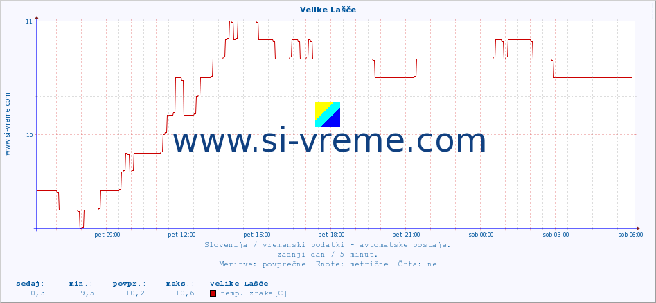 POVPREČJE :: Velike Lašče :: temp. zraka | vlaga | smer vetra | hitrost vetra | sunki vetra | tlak | padavine | sonce | temp. tal  5cm | temp. tal 10cm | temp. tal 20cm | temp. tal 30cm | temp. tal 50cm :: zadnji dan / 5 minut.