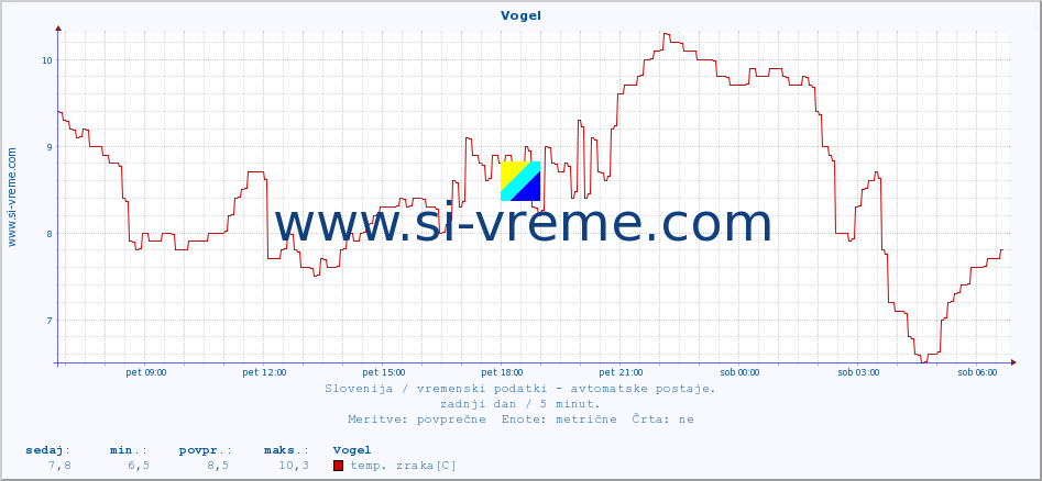 POVPREČJE :: Vogel :: temp. zraka | vlaga | smer vetra | hitrost vetra | sunki vetra | tlak | padavine | sonce | temp. tal  5cm | temp. tal 10cm | temp. tal 20cm | temp. tal 30cm | temp. tal 50cm :: zadnji dan / 5 minut.