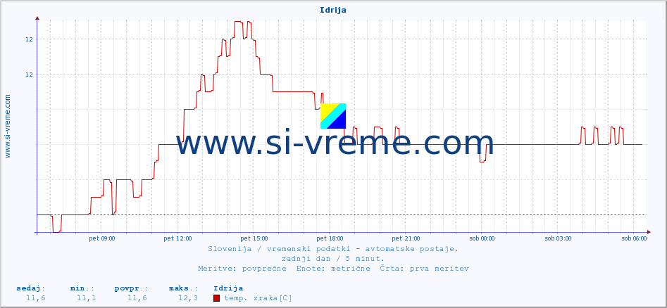 POVPREČJE :: Idrija :: temp. zraka | vlaga | smer vetra | hitrost vetra | sunki vetra | tlak | padavine | sonce | temp. tal  5cm | temp. tal 10cm | temp. tal 20cm | temp. tal 30cm | temp. tal 50cm :: zadnji dan / 5 minut.
