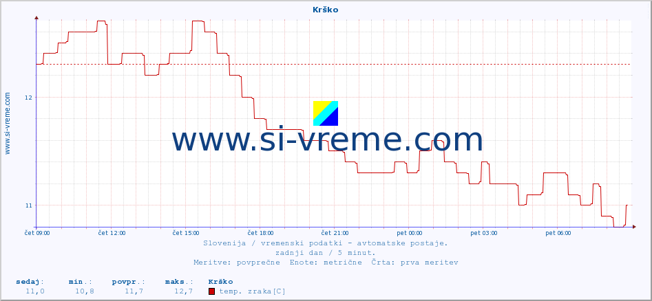 POVPREČJE :: Krško :: temp. zraka | vlaga | smer vetra | hitrost vetra | sunki vetra | tlak | padavine | sonce | temp. tal  5cm | temp. tal 10cm | temp. tal 20cm | temp. tal 30cm | temp. tal 50cm :: zadnji dan / 5 minut.