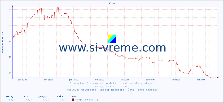 POVPREČJE :: Kum :: temp. zraka | vlaga | smer vetra | hitrost vetra | sunki vetra | tlak | padavine | sonce | temp. tal  5cm | temp. tal 10cm | temp. tal 20cm | temp. tal 30cm | temp. tal 50cm :: zadnji dan / 5 minut.