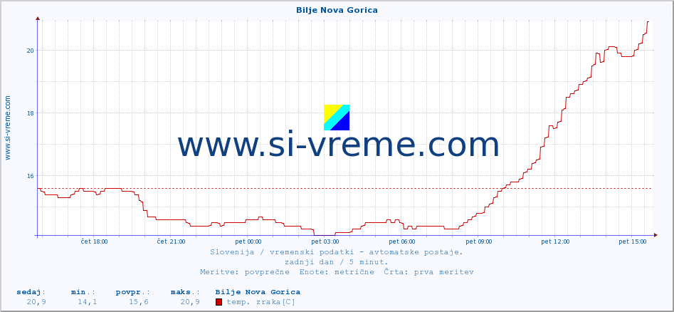 POVPREČJE :: Bilje Nova Gorica :: temp. zraka | vlaga | smer vetra | hitrost vetra | sunki vetra | tlak | padavine | sonce | temp. tal  5cm | temp. tal 10cm | temp. tal 20cm | temp. tal 30cm | temp. tal 50cm :: zadnji dan / 5 minut.