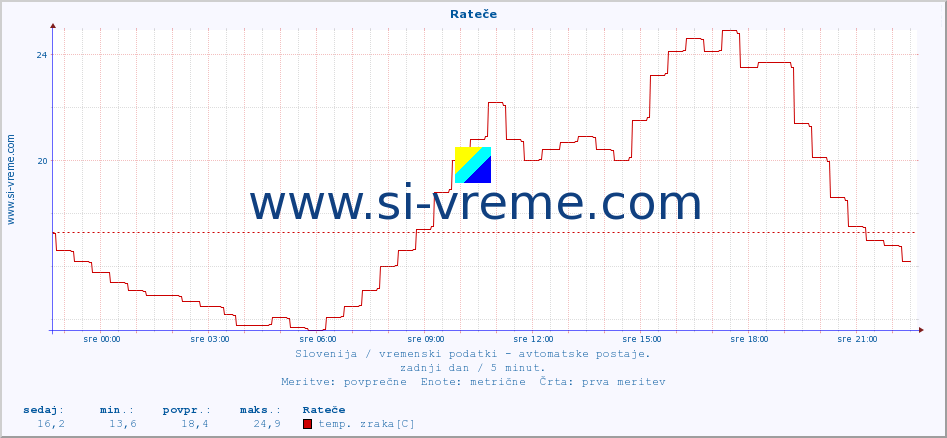 POVPREČJE :: Rateče :: temp. zraka | vlaga | smer vetra | hitrost vetra | sunki vetra | tlak | padavine | sonce | temp. tal  5cm | temp. tal 10cm | temp. tal 20cm | temp. tal 30cm | temp. tal 50cm :: zadnji dan / 5 minut.