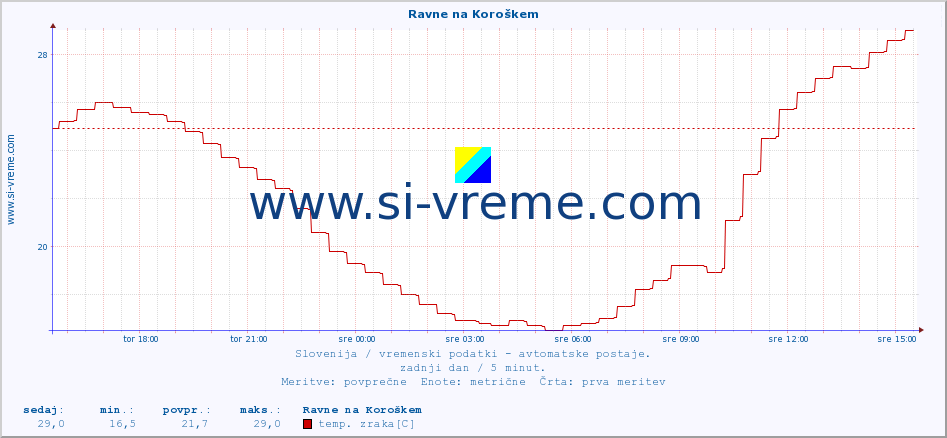 POVPREČJE :: Ravne na Koroškem :: temp. zraka | vlaga | smer vetra | hitrost vetra | sunki vetra | tlak | padavine | sonce | temp. tal  5cm | temp. tal 10cm | temp. tal 20cm | temp. tal 30cm | temp. tal 50cm :: zadnji dan / 5 minut.