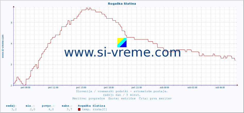 POVPREČJE :: Rogaška Slatina :: temp. zraka | vlaga | smer vetra | hitrost vetra | sunki vetra | tlak | padavine | sonce | temp. tal  5cm | temp. tal 10cm | temp. tal 20cm | temp. tal 30cm | temp. tal 50cm :: zadnji dan / 5 minut.