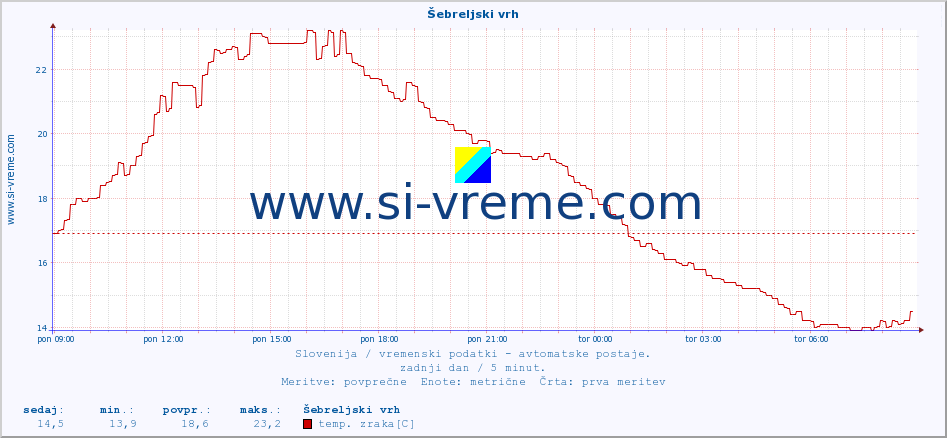 POVPREČJE :: Šebreljski vrh :: temp. zraka | vlaga | smer vetra | hitrost vetra | sunki vetra | tlak | padavine | sonce | temp. tal  5cm | temp. tal 10cm | temp. tal 20cm | temp. tal 30cm | temp. tal 50cm :: zadnji dan / 5 minut.