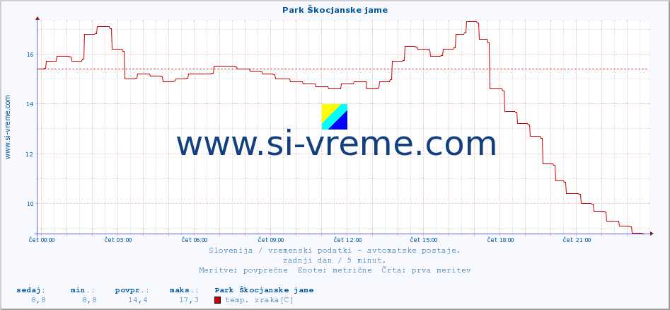 POVPREČJE :: Park Škocjanske jame :: temp. zraka | vlaga | smer vetra | hitrost vetra | sunki vetra | tlak | padavine | sonce | temp. tal  5cm | temp. tal 10cm | temp. tal 20cm | temp. tal 30cm | temp. tal 50cm :: zadnji dan / 5 minut.