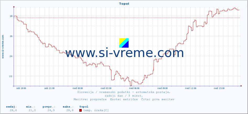 POVPREČJE :: Topol :: temp. zraka | vlaga | smer vetra | hitrost vetra | sunki vetra | tlak | padavine | sonce | temp. tal  5cm | temp. tal 10cm | temp. tal 20cm | temp. tal 30cm | temp. tal 50cm :: zadnji dan / 5 minut.