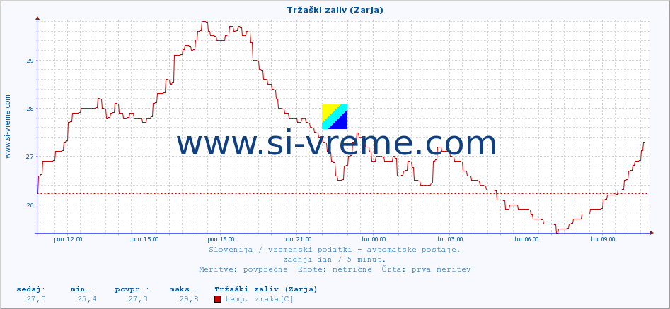 POVPREČJE :: Tržaški zaliv (Zarja) :: temp. zraka | vlaga | smer vetra | hitrost vetra | sunki vetra | tlak | padavine | sonce | temp. tal  5cm | temp. tal 10cm | temp. tal 20cm | temp. tal 30cm | temp. tal 50cm :: zadnji dan / 5 minut.