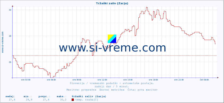 POVPREČJE :: Tržaški zaliv (Zarja) :: temp. zraka | vlaga | smer vetra | hitrost vetra | sunki vetra | tlak | padavine | sonce | temp. tal  5cm | temp. tal 10cm | temp. tal 20cm | temp. tal 30cm | temp. tal 50cm :: zadnji dan / 5 minut.