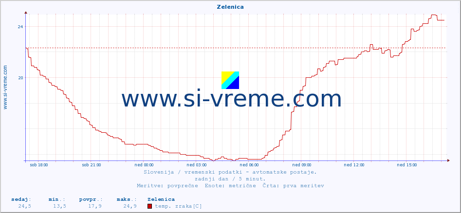 POVPREČJE :: Zelenica :: temp. zraka | vlaga | smer vetra | hitrost vetra | sunki vetra | tlak | padavine | sonce | temp. tal  5cm | temp. tal 10cm | temp. tal 20cm | temp. tal 30cm | temp. tal 50cm :: zadnji dan / 5 minut.