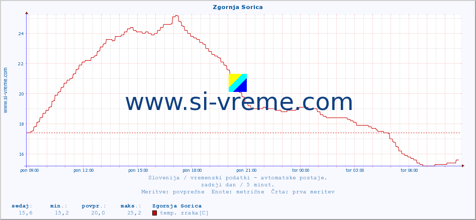 POVPREČJE :: Zgornja Sorica :: temp. zraka | vlaga | smer vetra | hitrost vetra | sunki vetra | tlak | padavine | sonce | temp. tal  5cm | temp. tal 10cm | temp. tal 20cm | temp. tal 30cm | temp. tal 50cm :: zadnji dan / 5 minut.