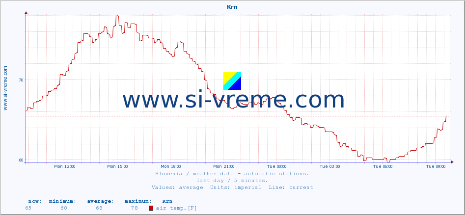  :: Krn :: air temp. | humi- dity | wind dir. | wind speed | wind gusts | air pressure | precipi- tation | sun strength | soil temp. 5cm / 2in | soil temp. 10cm / 4in | soil temp. 20cm / 8in | soil temp. 30cm / 12in | soil temp. 50cm / 20in :: last day / 5 minutes.