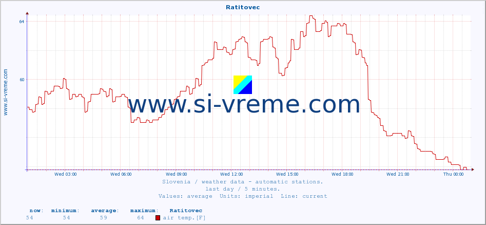  :: Ratitovec :: air temp. | humi- dity | wind dir. | wind speed | wind gusts | air pressure | precipi- tation | sun strength | soil temp. 5cm / 2in | soil temp. 10cm / 4in | soil temp. 20cm / 8in | soil temp. 30cm / 12in | soil temp. 50cm / 20in :: last day / 5 minutes.