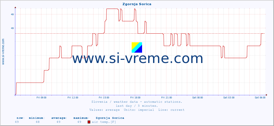  :: Zgornja Sorica :: air temp. | humi- dity | wind dir. | wind speed | wind gusts | air pressure | precipi- tation | sun strength | soil temp. 5cm / 2in | soil temp. 10cm / 4in | soil temp. 20cm / 8in | soil temp. 30cm / 12in | soil temp. 50cm / 20in :: last day / 5 minutes.