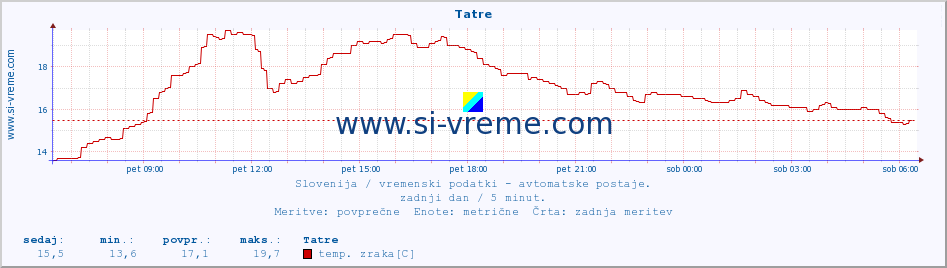 POVPREČJE :: Tatre :: temp. zraka | vlaga | smer vetra | hitrost vetra | sunki vetra | tlak | padavine | sonce | temp. tal  5cm | temp. tal 10cm | temp. tal 20cm | temp. tal 30cm | temp. tal 50cm :: zadnji dan / 5 minut.