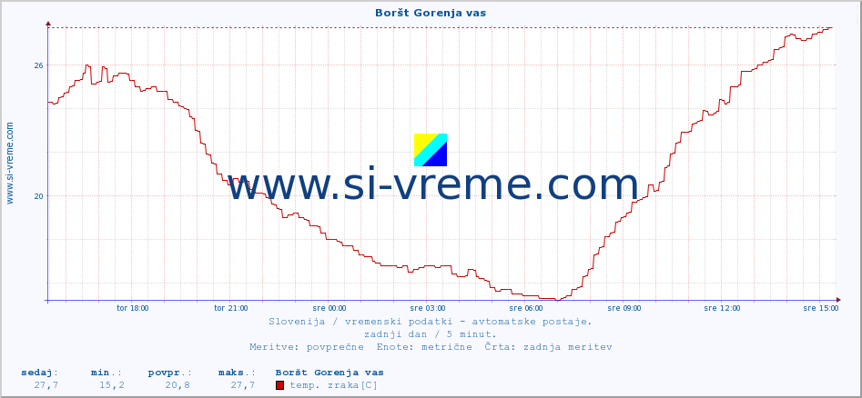 POVPREČJE :: Boršt Gorenja vas :: temp. zraka | vlaga | smer vetra | hitrost vetra | sunki vetra | tlak | padavine | sonce | temp. tal  5cm | temp. tal 10cm | temp. tal 20cm | temp. tal 30cm | temp. tal 50cm :: zadnji dan / 5 minut.