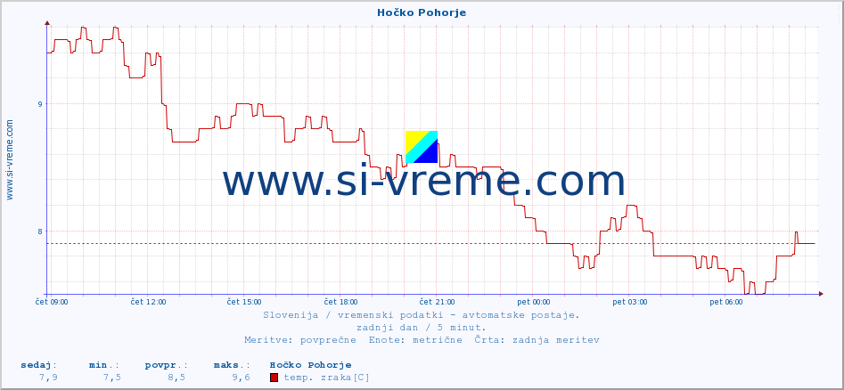 POVPREČJE :: Hočko Pohorje :: temp. zraka | vlaga | smer vetra | hitrost vetra | sunki vetra | tlak | padavine | sonce | temp. tal  5cm | temp. tal 10cm | temp. tal 20cm | temp. tal 30cm | temp. tal 50cm :: zadnji dan / 5 minut.