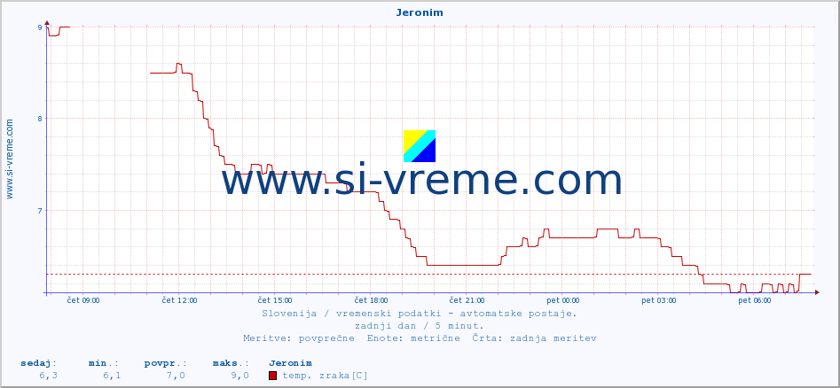 POVPREČJE :: Jeronim :: temp. zraka | vlaga | smer vetra | hitrost vetra | sunki vetra | tlak | padavine | sonce | temp. tal  5cm | temp. tal 10cm | temp. tal 20cm | temp. tal 30cm | temp. tal 50cm :: zadnji dan / 5 minut.