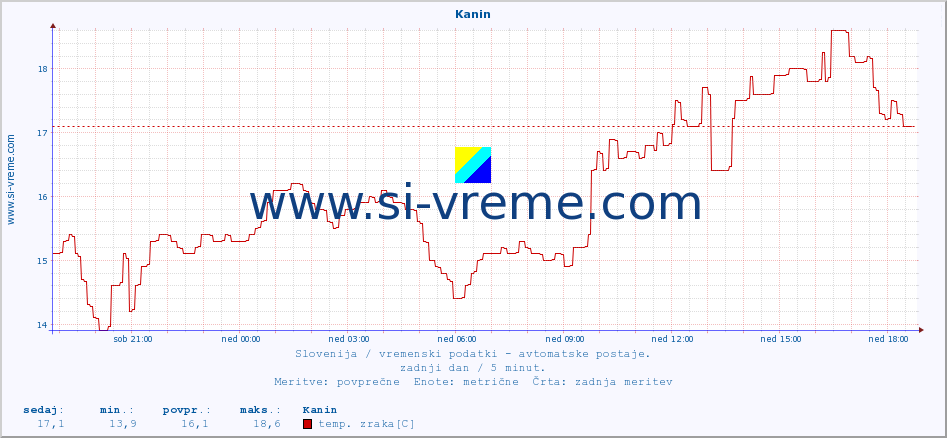 POVPREČJE :: Kanin :: temp. zraka | vlaga | smer vetra | hitrost vetra | sunki vetra | tlak | padavine | sonce | temp. tal  5cm | temp. tal 10cm | temp. tal 20cm | temp. tal 30cm | temp. tal 50cm :: zadnji dan / 5 minut.