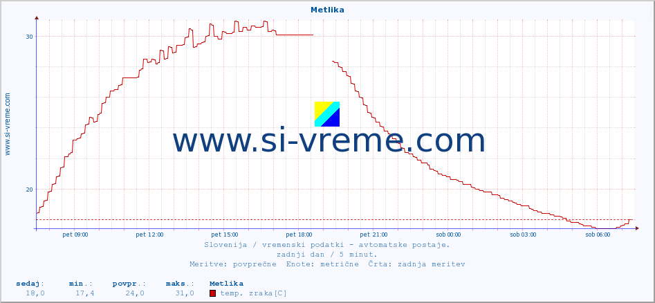 POVPREČJE :: Metlika :: temp. zraka | vlaga | smer vetra | hitrost vetra | sunki vetra | tlak | padavine | sonce | temp. tal  5cm | temp. tal 10cm | temp. tal 20cm | temp. tal 30cm | temp. tal 50cm :: zadnji dan / 5 minut.