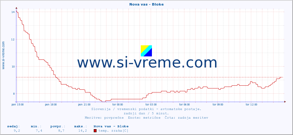 POVPREČJE :: Nova vas - Bloke :: temp. zraka | vlaga | smer vetra | hitrost vetra | sunki vetra | tlak | padavine | sonce | temp. tal  5cm | temp. tal 10cm | temp. tal 20cm | temp. tal 30cm | temp. tal 50cm :: zadnji dan / 5 minut.