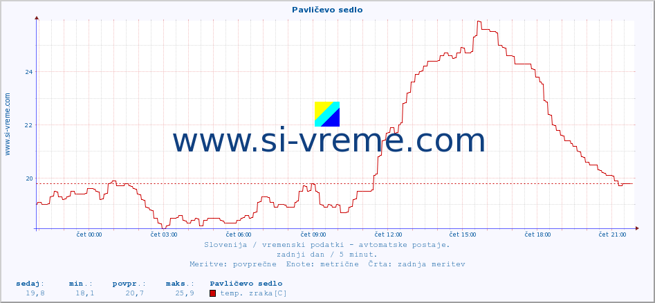 POVPREČJE :: Pavličevo sedlo :: temp. zraka | vlaga | smer vetra | hitrost vetra | sunki vetra | tlak | padavine | sonce | temp. tal  5cm | temp. tal 10cm | temp. tal 20cm | temp. tal 30cm | temp. tal 50cm :: zadnji dan / 5 minut.