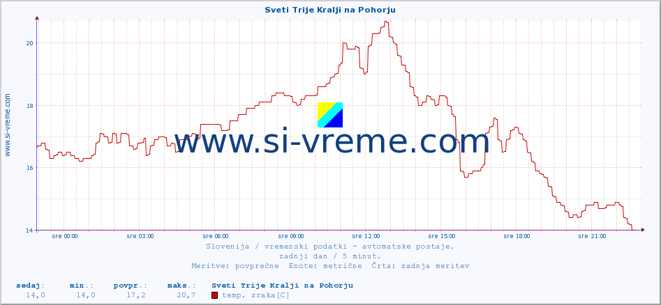 POVPREČJE :: Sveti Trije Kralji na Pohorju :: temp. zraka | vlaga | smer vetra | hitrost vetra | sunki vetra | tlak | padavine | sonce | temp. tal  5cm | temp. tal 10cm | temp. tal 20cm | temp. tal 30cm | temp. tal 50cm :: zadnji dan / 5 minut.