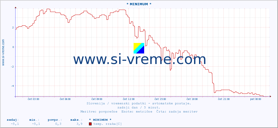 POVPREČJE :: * MINIMUM * :: temp. zraka | vlaga | smer vetra | hitrost vetra | sunki vetra | tlak | padavine | sonce | temp. tal  5cm | temp. tal 10cm | temp. tal 20cm | temp. tal 30cm | temp. tal 50cm :: zadnji dan / 5 minut.