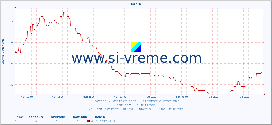  :: Kanin :: air temp. | humi- dity | wind dir. | wind speed | wind gusts | air pressure | precipi- tation | sun strength | soil temp. 5cm / 2in | soil temp. 10cm / 4in | soil temp. 20cm / 8in | soil temp. 30cm / 12in | soil temp. 50cm / 20in :: last day / 5 minutes.