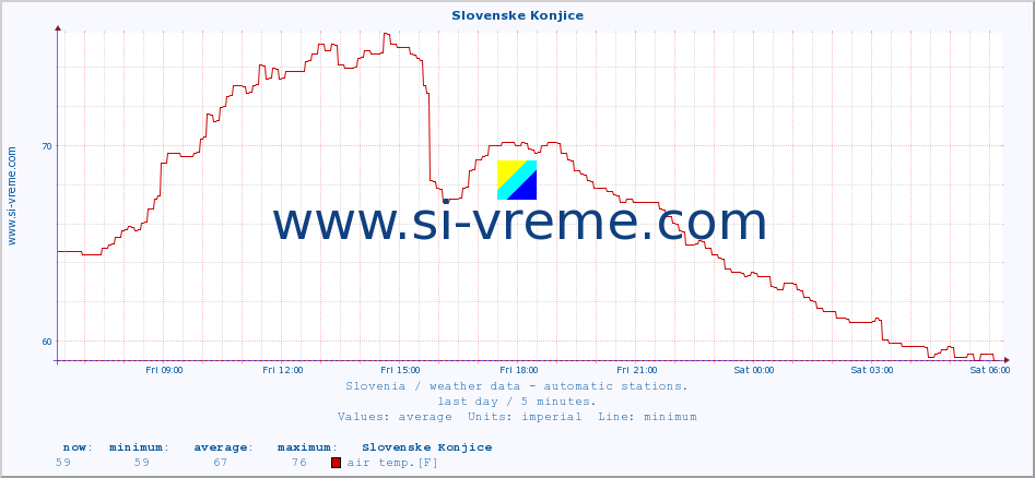  :: Slovenske Konjice :: air temp. | humi- dity | wind dir. | wind speed | wind gusts | air pressure | precipi- tation | sun strength | soil temp. 5cm / 2in | soil temp. 10cm / 4in | soil temp. 20cm / 8in | soil temp. 30cm / 12in | soil temp. 50cm / 20in :: last day / 5 minutes.