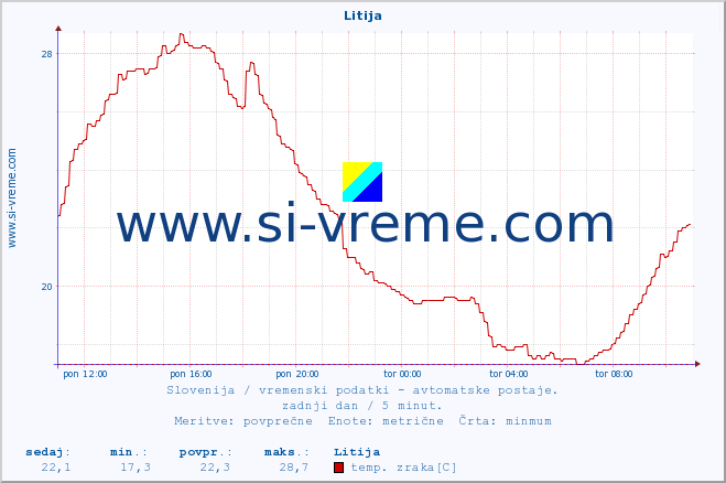 POVPREČJE :: Litija :: temp. zraka | vlaga | smer vetra | hitrost vetra | sunki vetra | tlak | padavine | sonce | temp. tal  5cm | temp. tal 10cm | temp. tal 20cm | temp. tal 30cm | temp. tal 50cm :: zadnji dan / 5 minut.