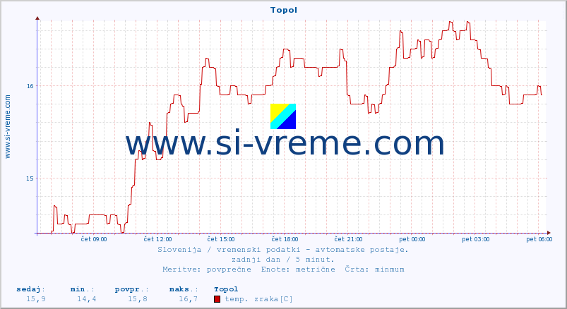 POVPREČJE :: Topol :: temp. zraka | vlaga | smer vetra | hitrost vetra | sunki vetra | tlak | padavine | sonce | temp. tal  5cm | temp. tal 10cm | temp. tal 20cm | temp. tal 30cm | temp. tal 50cm :: zadnji dan / 5 minut.