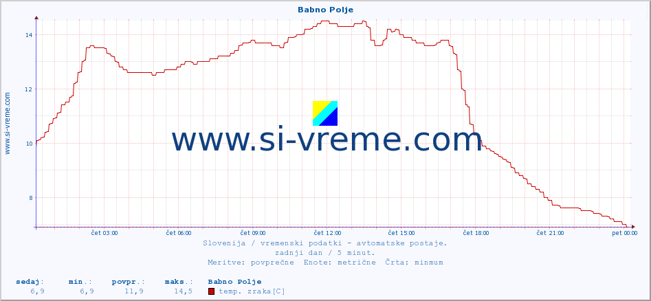 POVPREČJE :: Babno Polje :: temp. zraka | vlaga | smer vetra | hitrost vetra | sunki vetra | tlak | padavine | sonce | temp. tal  5cm | temp. tal 10cm | temp. tal 20cm | temp. tal 30cm | temp. tal 50cm :: zadnji dan / 5 minut.