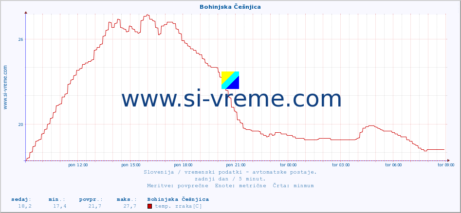 POVPREČJE :: Bohinjska Češnjica :: temp. zraka | vlaga | smer vetra | hitrost vetra | sunki vetra | tlak | padavine | sonce | temp. tal  5cm | temp. tal 10cm | temp. tal 20cm | temp. tal 30cm | temp. tal 50cm :: zadnji dan / 5 minut.