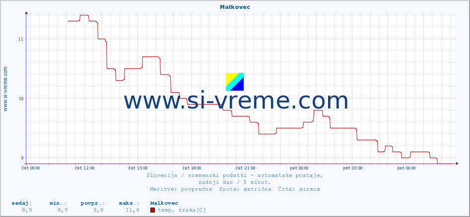 POVPREČJE :: Malkovec :: temp. zraka | vlaga | smer vetra | hitrost vetra | sunki vetra | tlak | padavine | sonce | temp. tal  5cm | temp. tal 10cm | temp. tal 20cm | temp. tal 30cm | temp. tal 50cm :: zadnji dan / 5 minut.