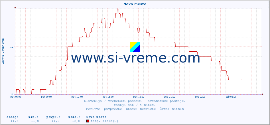 POVPREČJE :: Novo mesto :: temp. zraka | vlaga | smer vetra | hitrost vetra | sunki vetra | tlak | padavine | sonce | temp. tal  5cm | temp. tal 10cm | temp. tal 20cm | temp. tal 30cm | temp. tal 50cm :: zadnji dan / 5 minut.
