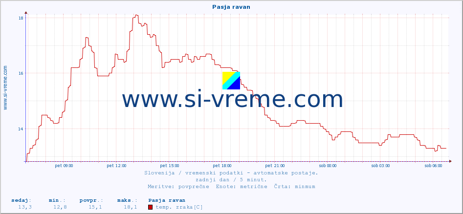 POVPREČJE :: Pasja ravan :: temp. zraka | vlaga | smer vetra | hitrost vetra | sunki vetra | tlak | padavine | sonce | temp. tal  5cm | temp. tal 10cm | temp. tal 20cm | temp. tal 30cm | temp. tal 50cm :: zadnji dan / 5 minut.