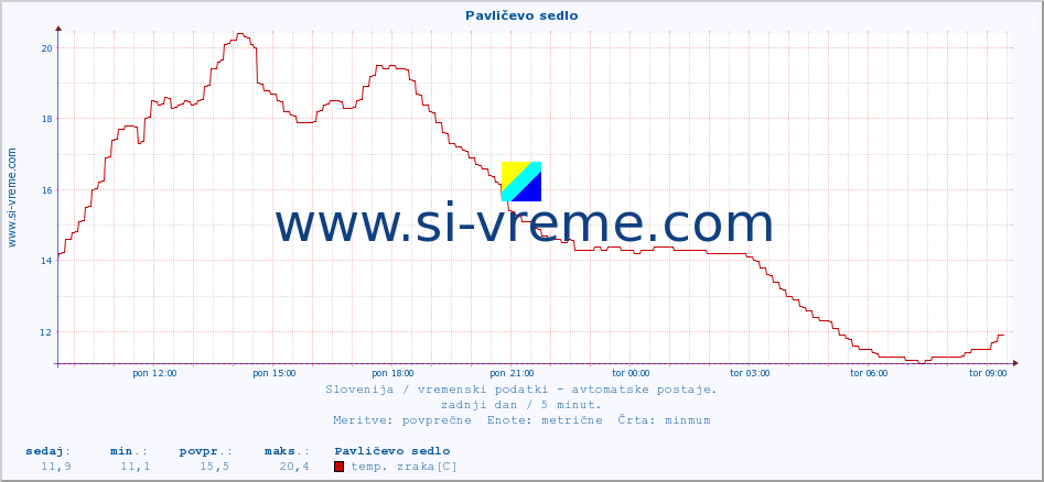 POVPREČJE :: Pavličevo sedlo :: temp. zraka | vlaga | smer vetra | hitrost vetra | sunki vetra | tlak | padavine | sonce | temp. tal  5cm | temp. tal 10cm | temp. tal 20cm | temp. tal 30cm | temp. tal 50cm :: zadnji dan / 5 minut.