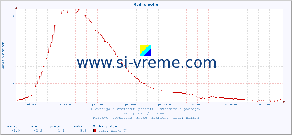 POVPREČJE :: Rudno polje :: temp. zraka | vlaga | smer vetra | hitrost vetra | sunki vetra | tlak | padavine | sonce | temp. tal  5cm | temp. tal 10cm | temp. tal 20cm | temp. tal 30cm | temp. tal 50cm :: zadnji dan / 5 minut.