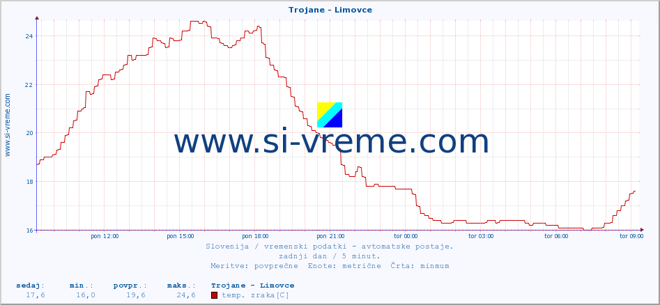 POVPREČJE :: Trojane - Limovce :: temp. zraka | vlaga | smer vetra | hitrost vetra | sunki vetra | tlak | padavine | sonce | temp. tal  5cm | temp. tal 10cm | temp. tal 20cm | temp. tal 30cm | temp. tal 50cm :: zadnji dan / 5 minut.