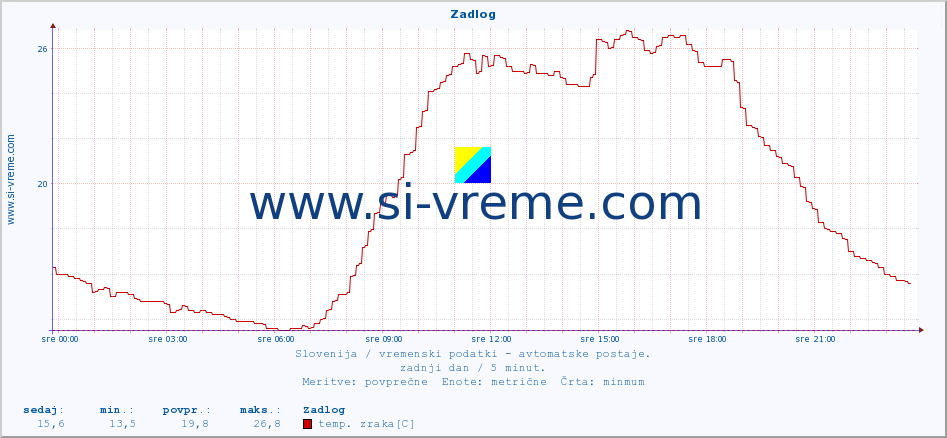 POVPREČJE :: Zadlog :: temp. zraka | vlaga | smer vetra | hitrost vetra | sunki vetra | tlak | padavine | sonce | temp. tal  5cm | temp. tal 10cm | temp. tal 20cm | temp. tal 30cm | temp. tal 50cm :: zadnji dan / 5 minut.